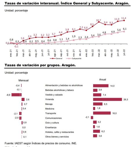 La Tasa De Variaci N Anual Del Ipc En Teruel En Julio De Es Del