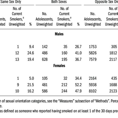 Current Smoking By Sexual Orientation Gender And Age Us Download Table