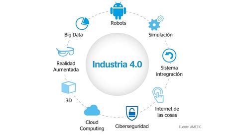 La 4ta Revolución Industrial Mind Map