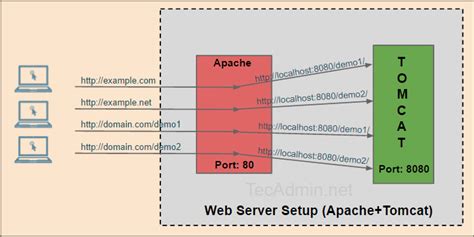 System Engineering How To Setup Apache As Reverse Proxy For Tomcat Server