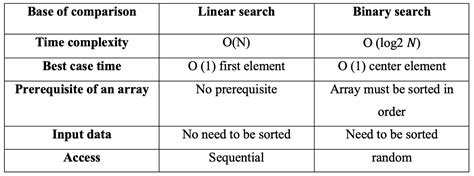 Find Out The Difference Between Linear Search And Binary Search Techfily