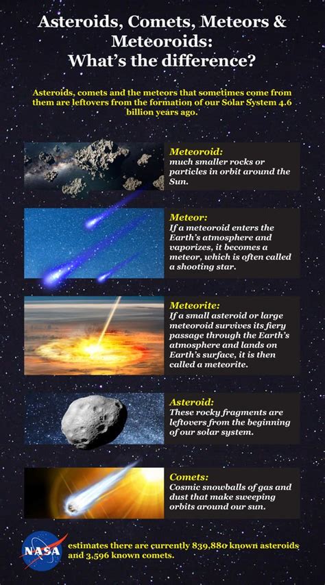 Asteroids, Comets, Meteors & Meteoroids: What’s the difference? – NASA Infographic… | Chris The ...