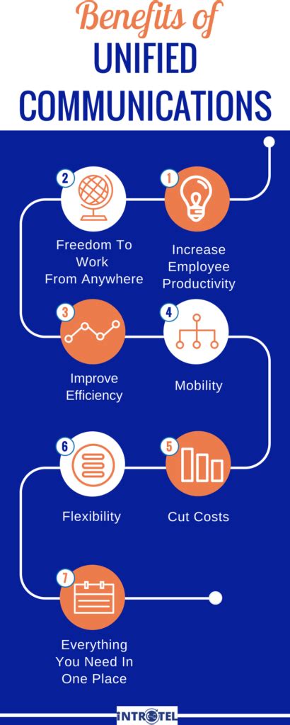 BENEFITS OF UNIFIED COMMUNICATIONS Infographic INTROTEL