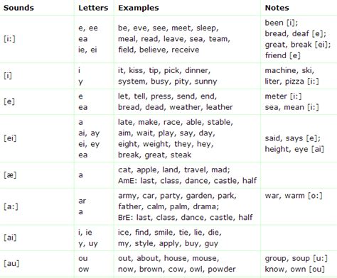 Vowel Pronunciation Chart