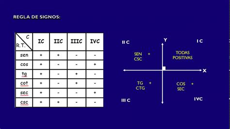 Razones Trigonometricas De Angulos En Posicion Normal Teoria Y