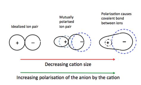 Savvy Chemist Lattice Energy 2 Polarisation Of Ions