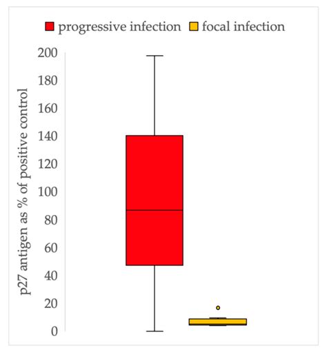 Results Of P27 Antigen Enzyme Linked Immunosorbent Assays Elisa In Download Scientific