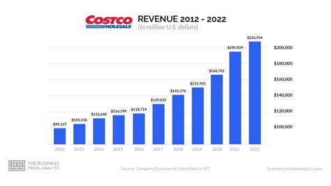 Is Costco Profitable