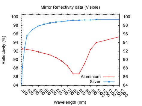 Mirror Reflectivity Data Adventures In Precision