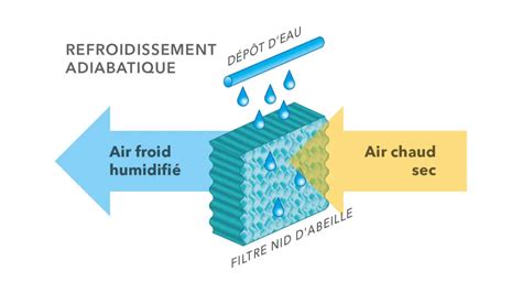 C Est Quoi Le Refroidissement Adiabatique