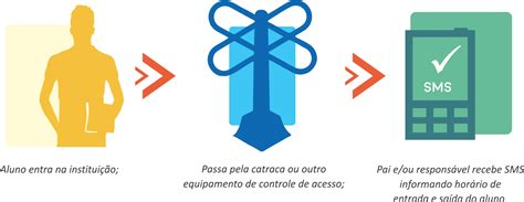 Controle De Acesso E Frequencia Aix Sistemas Tecnologia A Favor De