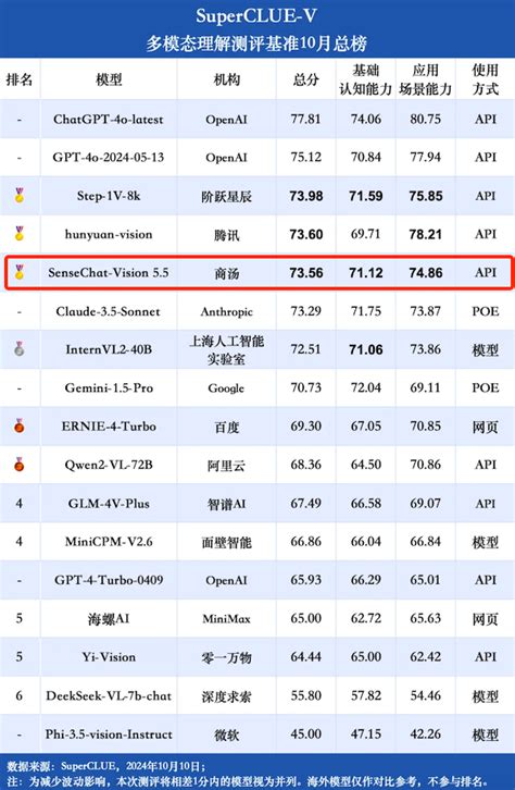 数理逻辑推理能力世界第一…