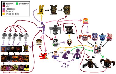 Character Relationships You Need To Know To Understand Fnaf Lore Based