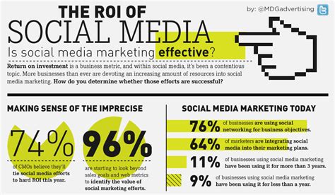 The ROI Of Social Media Infographic DreamGrow