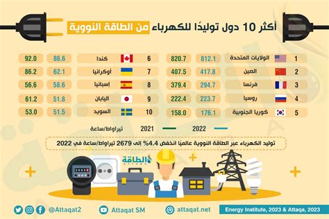 أكثر الدول توليدًا للكهرباء من الطاقة النووية في 2022 إنفوغرافيك الطاقة