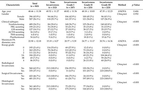 Table From Classifying Pituitary Adenoma Invasiveness Based On