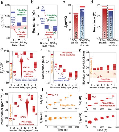 In‐plane Te Properties For The Alternatingly Stacked Ptse2ptse2