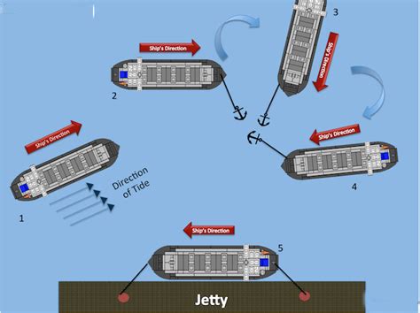 Using Mooring Anchors To Berth Ships Mooring Equipment