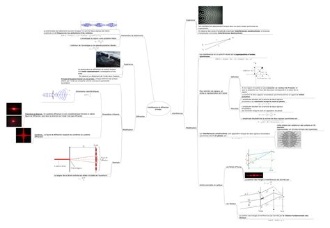 Carte heuristique Interférences et diffraction d ondes AlloSchool