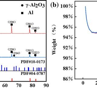 The XRD Patterns And TAG Spectra Of Al Mesh And MAO Al Mesh A XRD