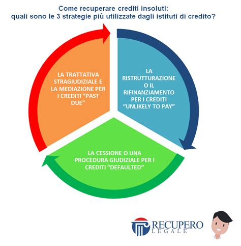 Come Recuperare Crediti Insoluti Le Strategie Pi Utilizzate Dagli