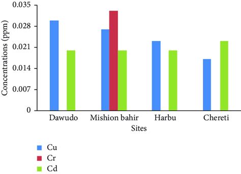 Site Wise Heavy Metal Concentration Ppm Comparisons In The Water Of Download Scientific