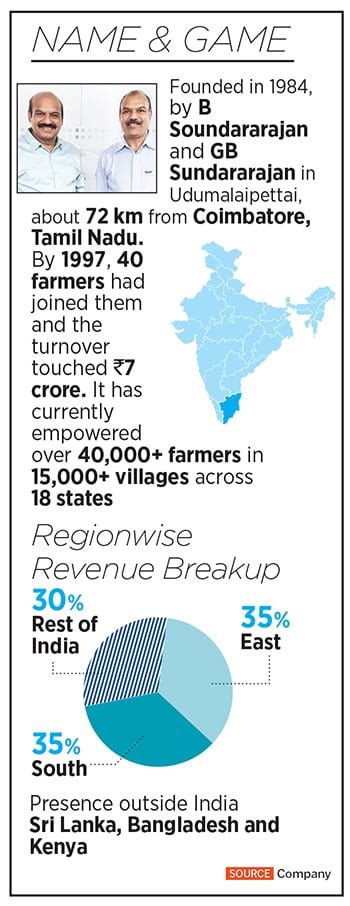 Suguna Foods Meet The Rs Crore Poultry Goliath From Tamil Nadu