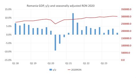 Bne IntelliNews Construction ICT And Agriculture Push Romanias GDP