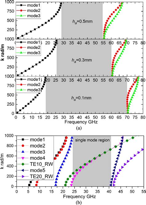 Figure From A Novel Iris Waveguide Bandpass Filter Using Air Gapped