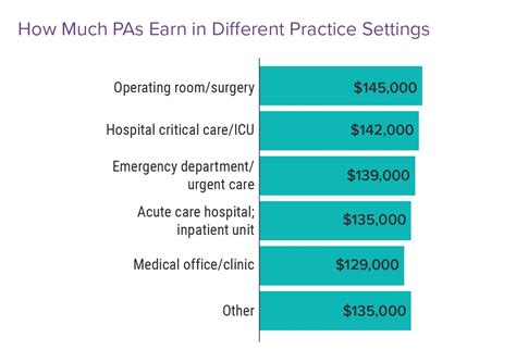 More Money But Less Satisfaction Medscape Physician Assistant