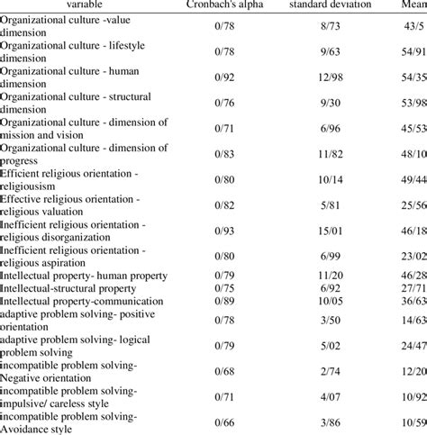 Mean Standard Deviation And Cronbachs Alpha Coefficients Of Research Download Scientific