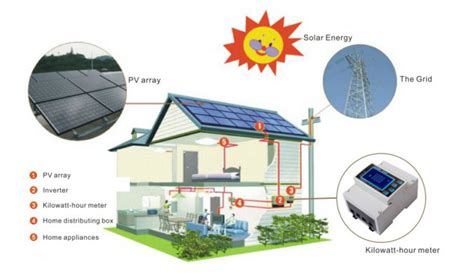 Smart Meter Solar Fresh Energy Systems