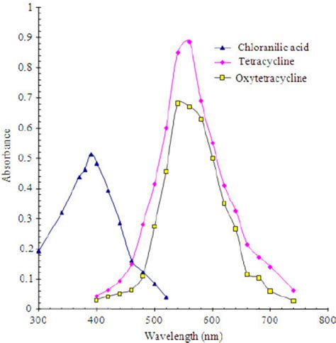 Absorption Spectra Of The Products Of Tetracycline 30 μ G Ml − 1