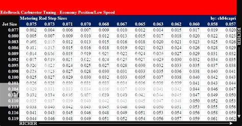 Edelbrock 1406 Calibration Chart: A Visual Reference of Charts | Chart Master