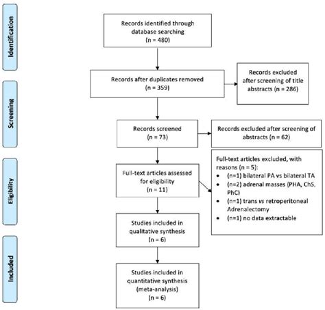 Figure 1 From Minimally Invasive Partial Vs Total Adrenalectomy For