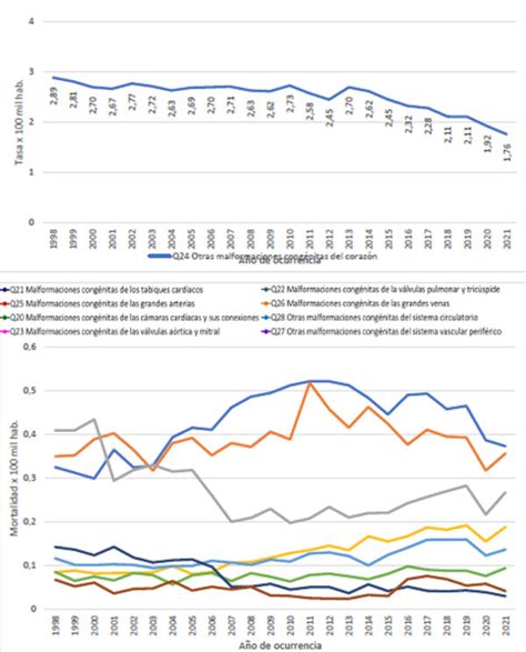 Figura Tasa De Mortalidad Por Cardiopat A Cong Nitas Cie Q
