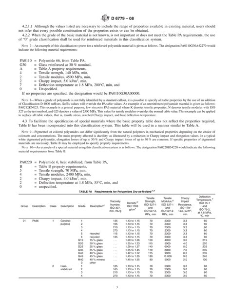 Astm D6779 08 Standard Classification System For Polyamide Molding