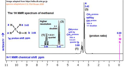 Ch Oh Methanol Low High Resolution H Proton Nmr Spectrum Of Analysis