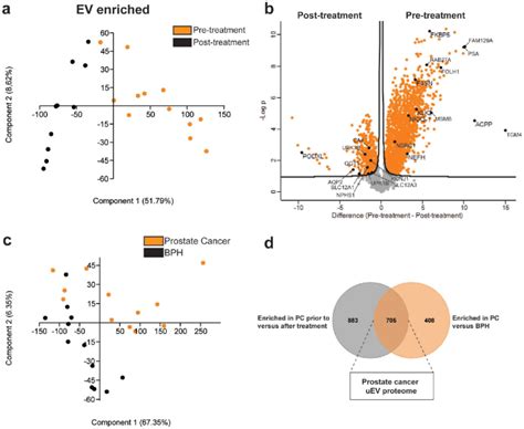 Mapping Of The Prostate Cancer Proteome In EV Enriched Fractions