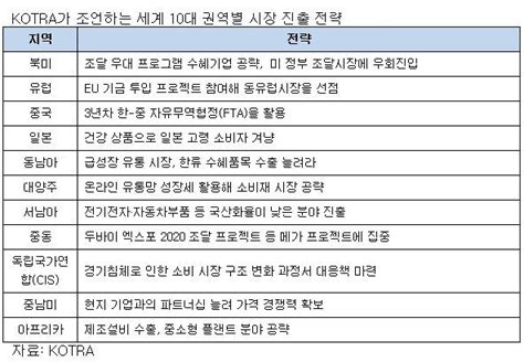 코트라 해외 시장 개척 전략 공개 중앙일보