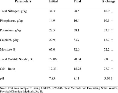 Selected Chemical Characteristics Of Composting Material Download Table