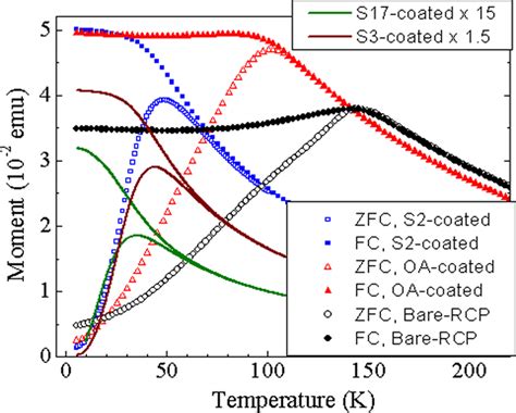 Field Cooled Fc And Zero Field Cooled Zfc Magnetization Curves