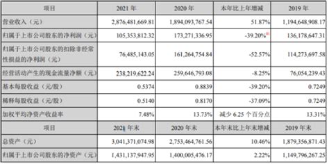 华阳国际2021年净利105亿同比下滑392 董事长唐崇武薪酬124万 知乎