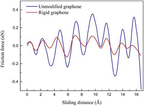 The friction force as the function of sliding distance for the rigid ...