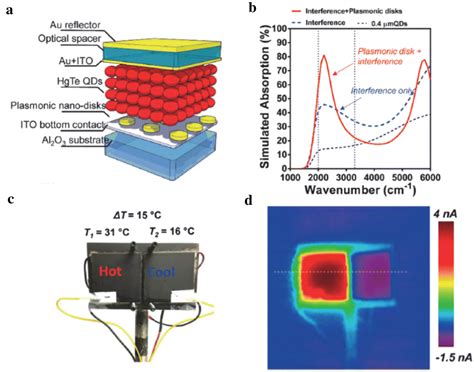 Colloidal Quantum Dots For Thermal Infrared Sensing And Imaging Nano