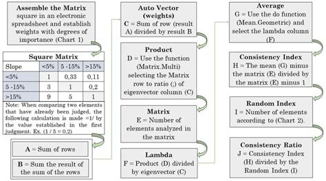 Ahp Technique Procedures Download Scientific Diagram