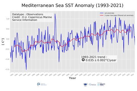 Mediterranean Sea Surface Temperature Time Series And Trend From