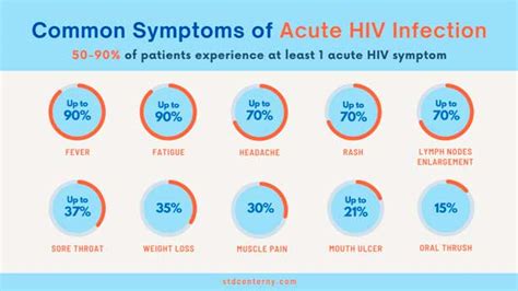 Early Signs Of Hiv