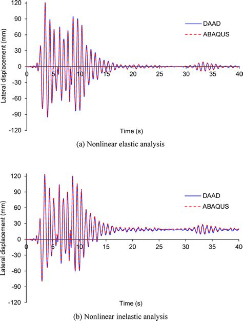 Time History Displacement Responses Of The Portal Frame Under San