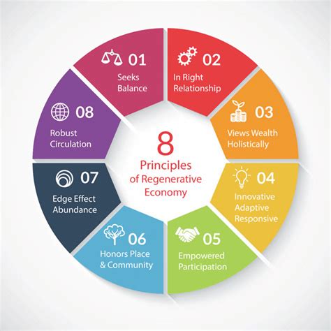 3 Principles Of A Regenerative Economy Adapted From Capital Institute